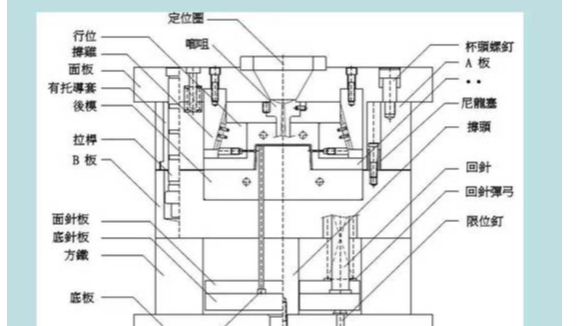 塑膠模具是有哪些結(jié)構(gòu)組成的？